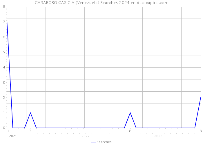 CARABOBO GAS C A (Venezuela) Searches 2024 