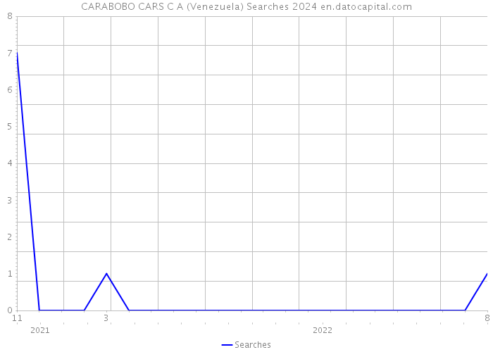 CARABOBO CARS C A (Venezuela) Searches 2024 
