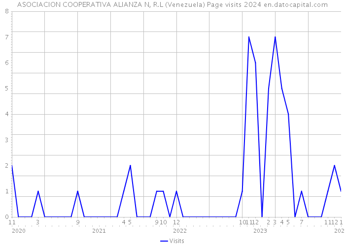ASOCIACION COOPERATIVA ALIANZA N, R.L (Venezuela) Page visits 2024 