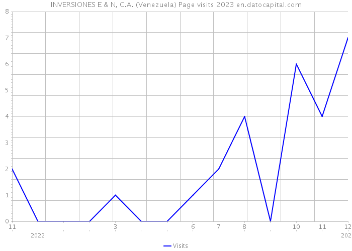 INVERSIONES E & N, C.A. (Venezuela) Page visits 2023 