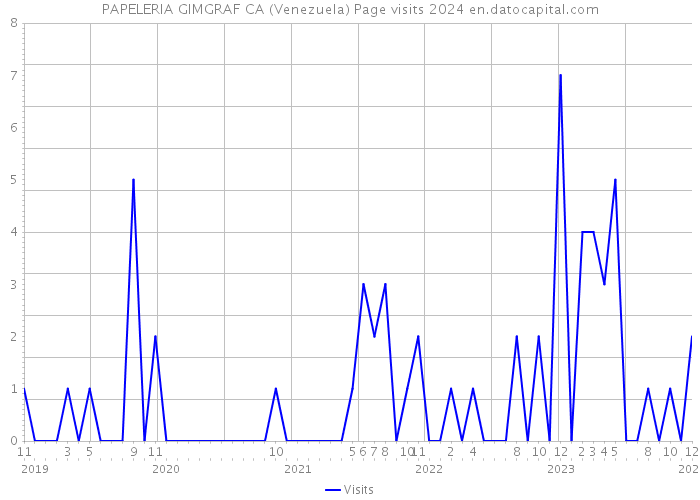 PAPELERIA GIMGRAF CA (Venezuela) Page visits 2024 