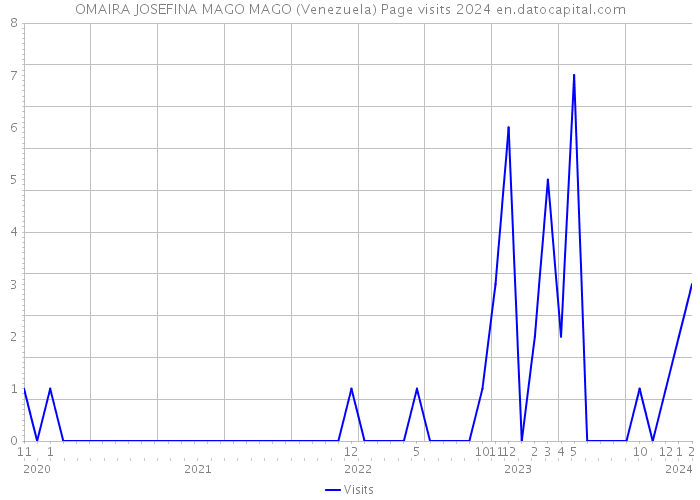 OMAIRA JOSEFINA MAGO MAGO (Venezuela) Page visits 2024 