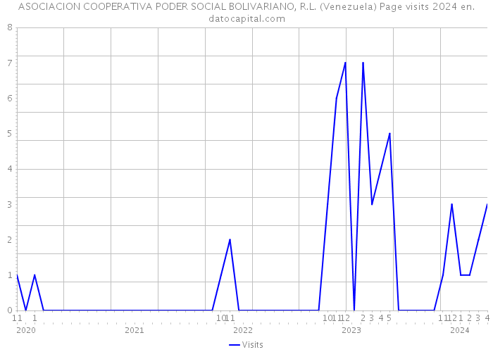 ASOCIACION COOPERATIVA PODER SOCIAL BOLIVARIANO, R.L. (Venezuela) Page visits 2024 