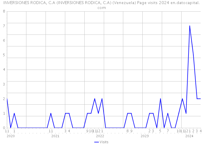 INVERSIONES RODICA, C.A (INVERSIONES RODICA, C.A) (Venezuela) Page visits 2024 