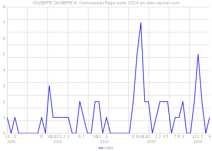 GIUSEPPE GIUSEPPE A. (Venezuela) Page visits 2024 