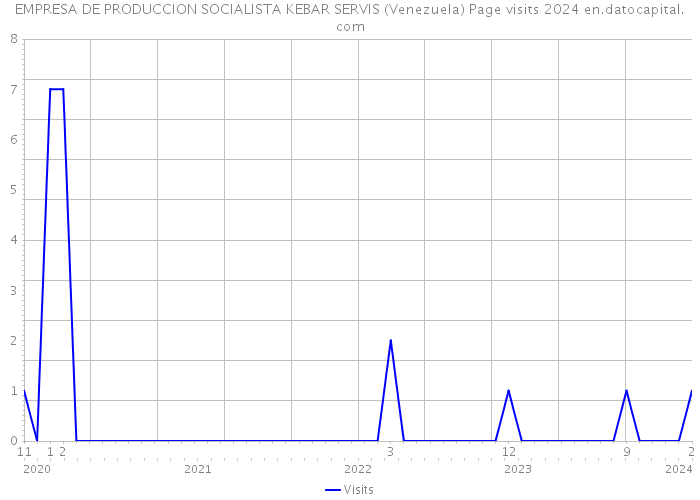 EMPRESA DE PRODUCCION SOCIALISTA KEBAR SERVIS (Venezuela) Page visits 2024 