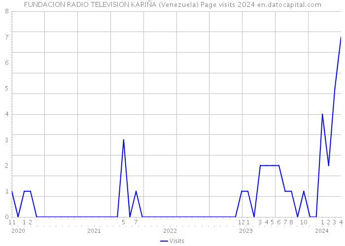 FUNDACION RADIO TELEVISION KARIÑA (Venezuela) Page visits 2024 