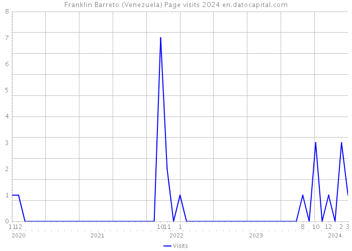 Franklin Barreto (Venezuela) Page visits 2024 