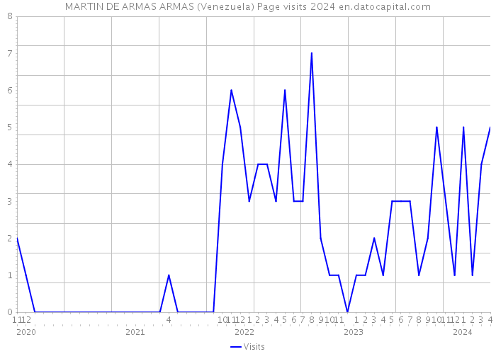 MARTIN DE ARMAS ARMAS (Venezuela) Page visits 2024 