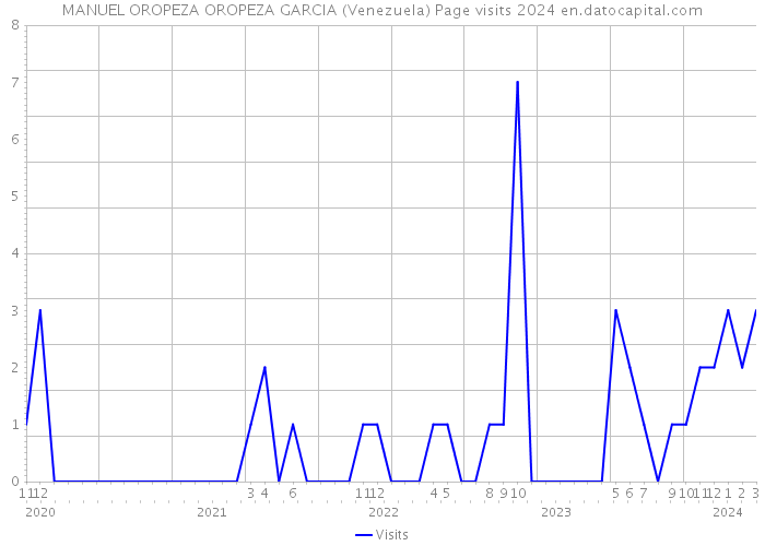 MANUEL OROPEZA OROPEZA GARCIA (Venezuela) Page visits 2024 