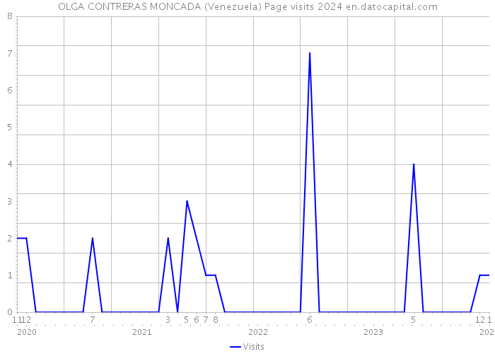OLGA CONTRERAS MONCADA (Venezuela) Page visits 2024 