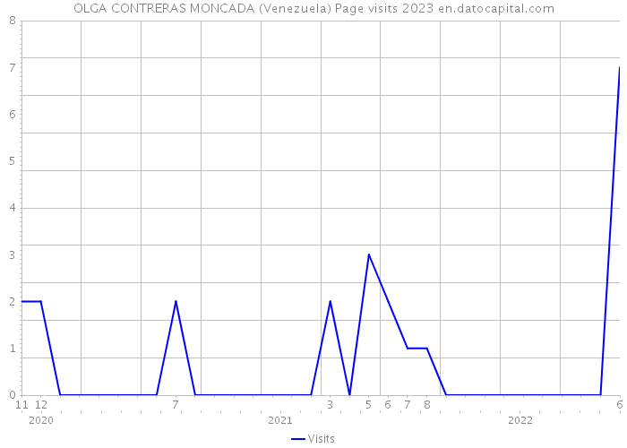 OLGA CONTRERAS MONCADA (Venezuela) Page visits 2023 