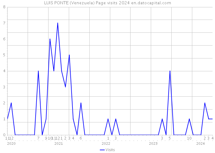 LUIS PONTE (Venezuela) Page visits 2024 