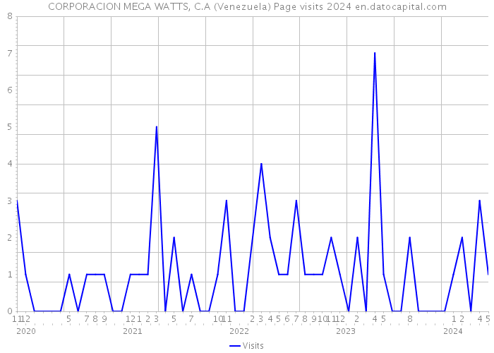 CORPORACION MEGA WATTS, C.A (Venezuela) Page visits 2024 