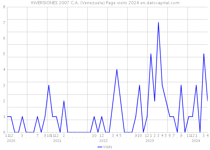INVERSIONES 2007 C.A. (Venezuela) Page visits 2024 