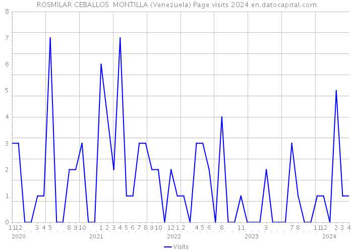 ROSMILAR CEBALLOS MONTILLA (Venezuela) Page visits 2024 