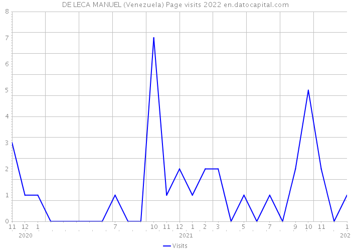 DE LECA MANUEL (Venezuela) Page visits 2022 