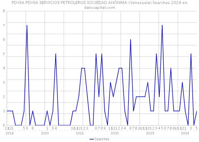  PDVSA PDVSA SERVICIOS PETROLEROS SOCIEDAD ANÓNIMA (Venezuela) Searches 2024 
