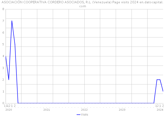 ASOCIACIÓN COOPERATIVA CORDERO ASOCIADOS, R.L. (Venezuela) Page visits 2024 