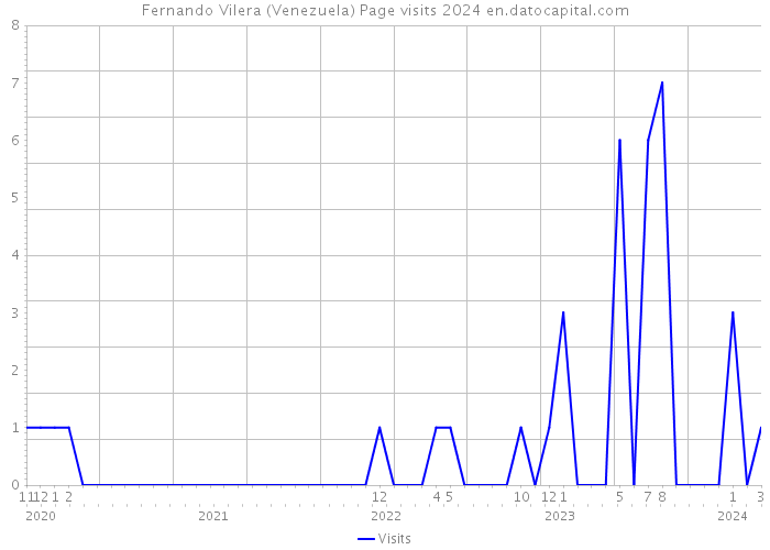 Fernando Vilera (Venezuela) Page visits 2024 