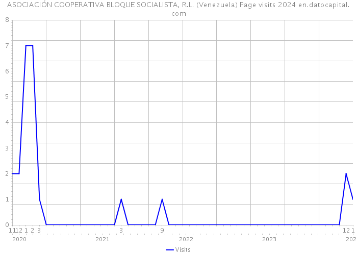 ASOCIACIÓN COOPERATIVA BLOQUE SOCIALISTA, R.L. (Venezuela) Page visits 2024 