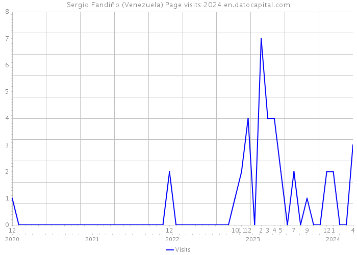 Sergio Fandiño (Venezuela) Page visits 2024 