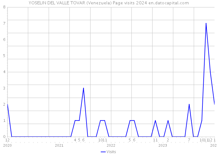 YOSELIN DEL VALLE TOVAR (Venezuela) Page visits 2024 