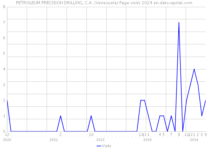 PETROLEUM PRECISION DRILLING, C.A. (Venezuela) Page visits 2024 