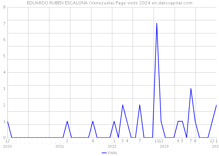 EDUARDO RUBEN ESCALONA (Venezuela) Page visits 2024 