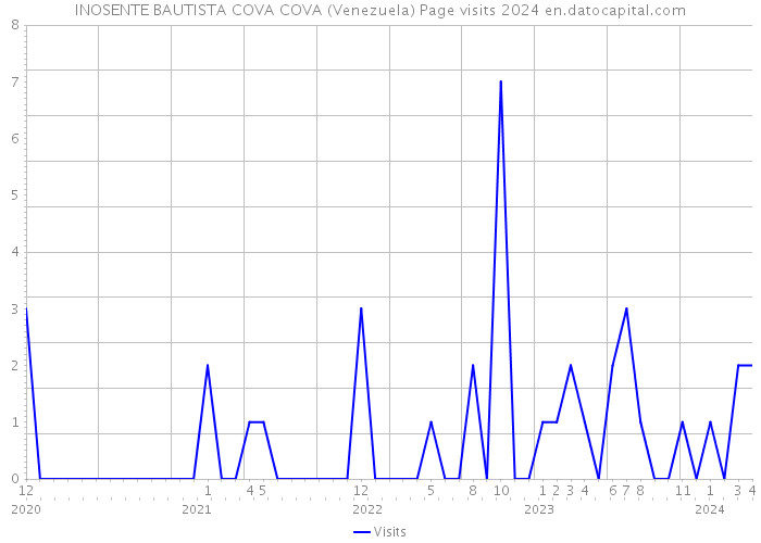 INOSENTE BAUTISTA COVA COVA (Venezuela) Page visits 2024 