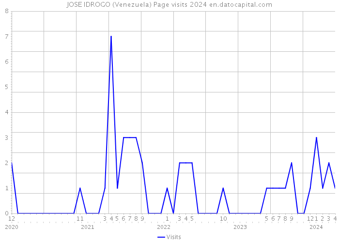 JOSE IDROGO (Venezuela) Page visits 2024 