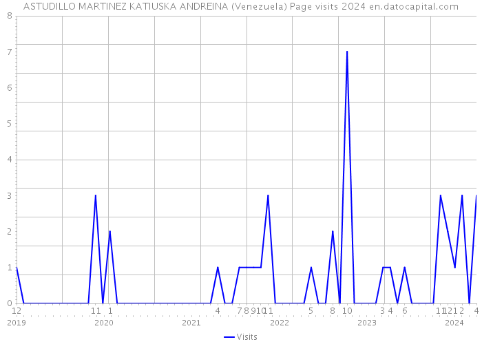 ASTUDILLO MARTINEZ KATIUSKA ANDREINA (Venezuela) Page visits 2024 