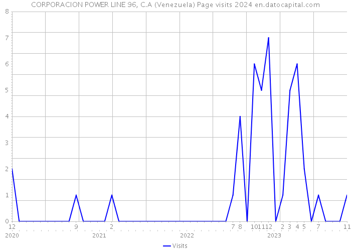 CORPORACION POWER LINE 96, C.A (Venezuela) Page visits 2024 