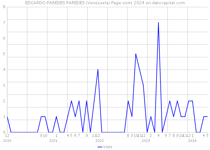 EDGARDO PAREDES PAREDES (Venezuela) Page visits 2024 
