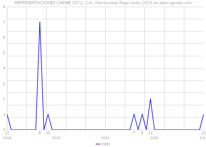 REPRESENTACIONES CARIBE 2072, C.A. (Venezuela) Page visits 2024 