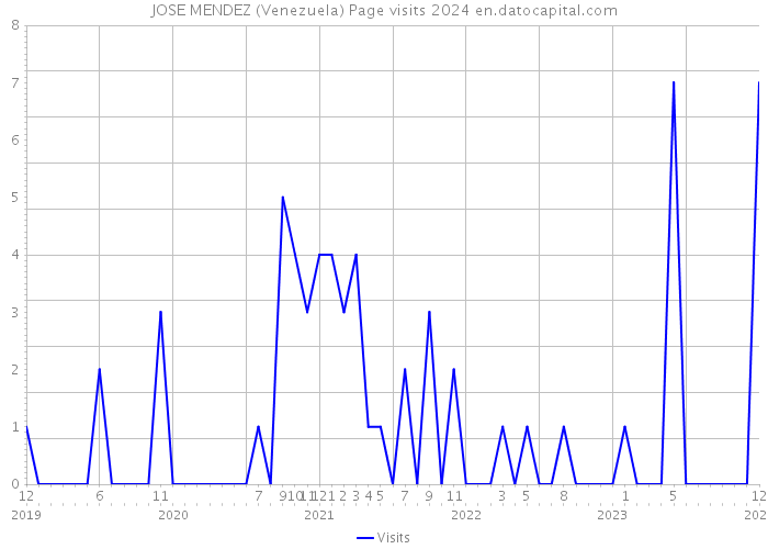 JOSE MENDEZ (Venezuela) Page visits 2024 
