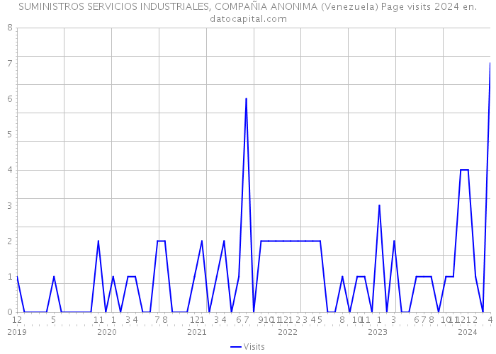 SUMINISTROS SERVICIOS INDUSTRIALES, COMPAÑIA ANONIMA (Venezuela) Page visits 2024 