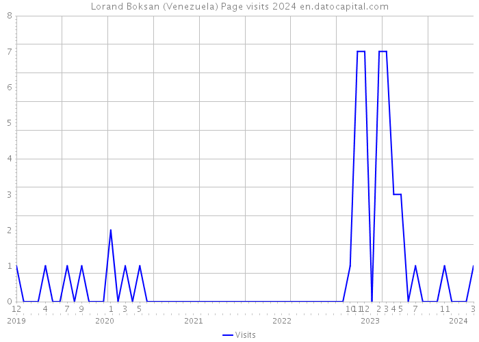 Lorand Boksan (Venezuela) Page visits 2024 