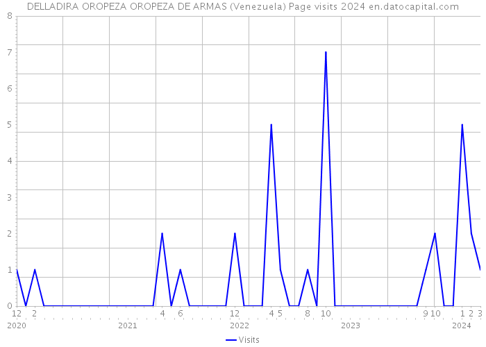 DELLADIRA OROPEZA OROPEZA DE ARMAS (Venezuela) Page visits 2024 