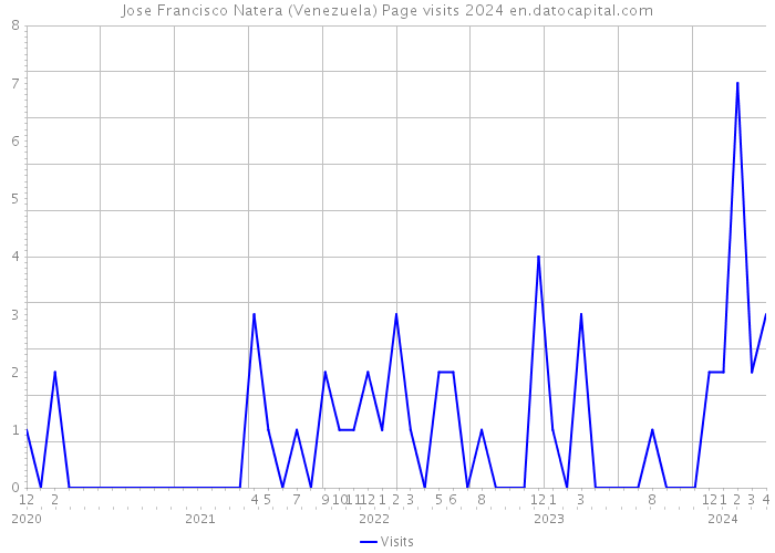 Jose Francisco Natera (Venezuela) Page visits 2024 