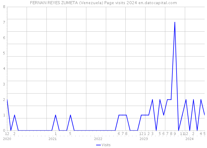FERNAN REYES ZUMETA (Venezuela) Page visits 2024 