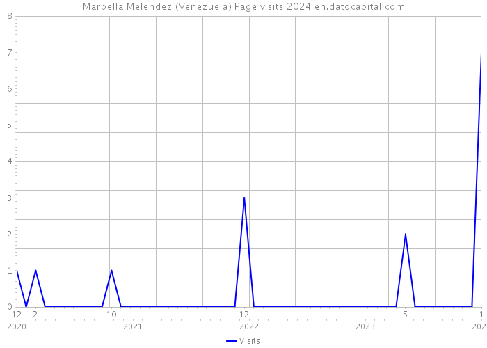 Marbella Melendez (Venezuela) Page visits 2024 