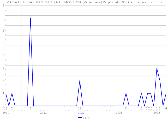 MARIA HILDEGARDIS MONTOYA DE MONTOYA (Venezuela) Page visits 2024 