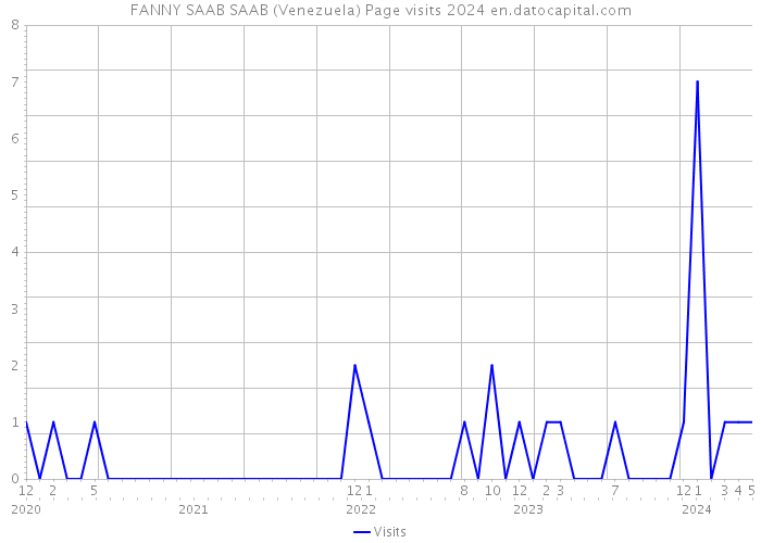 FANNY SAAB SAAB (Venezuela) Page visits 2024 