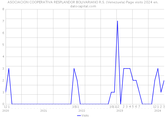 ASOCIACION COOPERATIVA RESPLANDOR BOLIVARIANO R.S. (Venezuela) Page visits 2024 