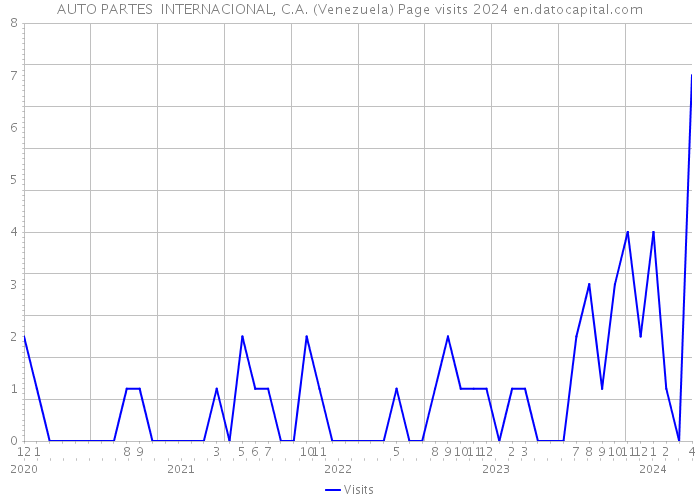 AUTO PARTES INTERNACIONAL, C.A. (Venezuela) Page visits 2024 