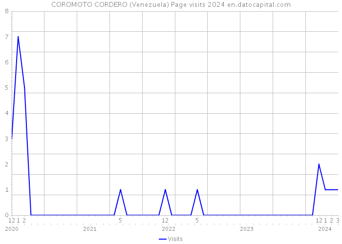 COROMOTO CORDERO (Venezuela) Page visits 2024 