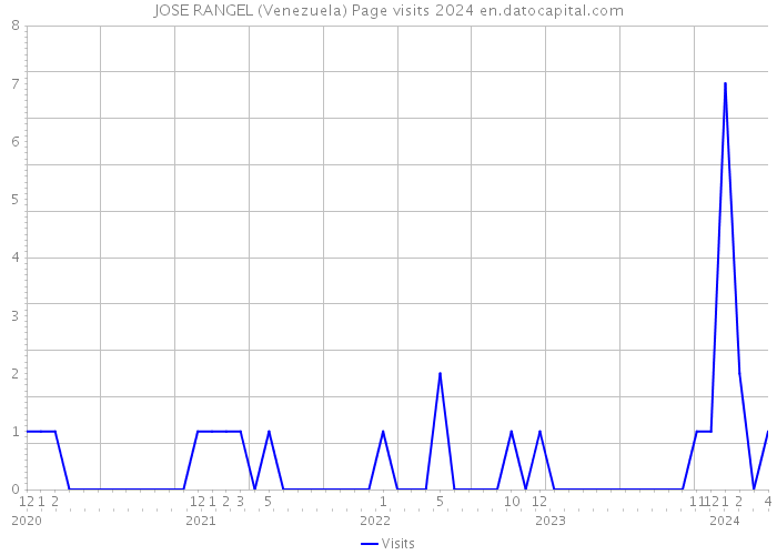 JOSE RANGEL (Venezuela) Page visits 2024 