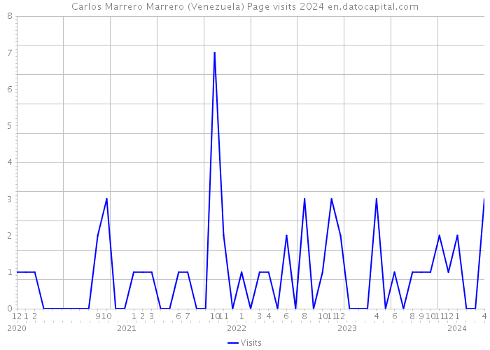 Carlos Marrero Marrero (Venezuela) Page visits 2024 
