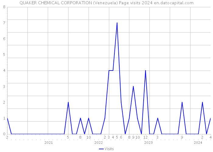 QUAKER CHEMICAL CORPORATION (Venezuela) Page visits 2024 